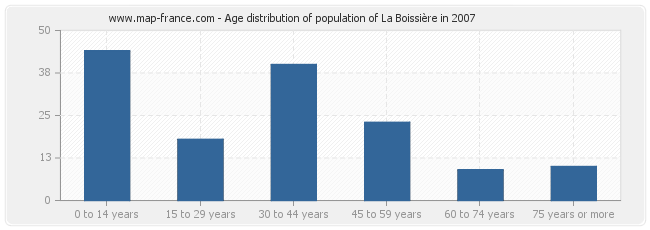 Age distribution of population of La Boissière in 2007